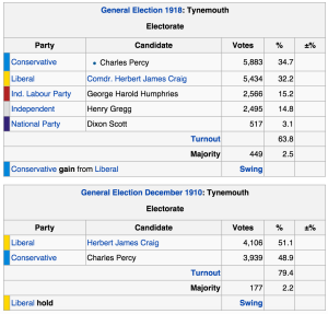 Voting results from the Tynemouth constituency 