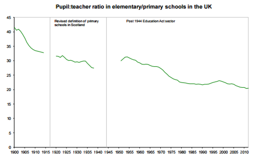Pupil: teacher ratio in primary schools