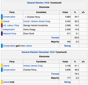 Voting results from the Tynemouth constituency
